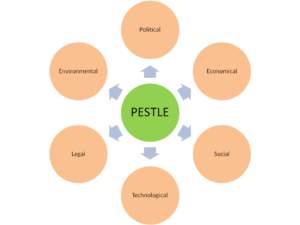 PESTLE Analysis for market research