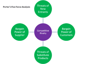 Porters Five Force Analysis for market research