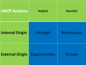 SWOT Analysis for Market research