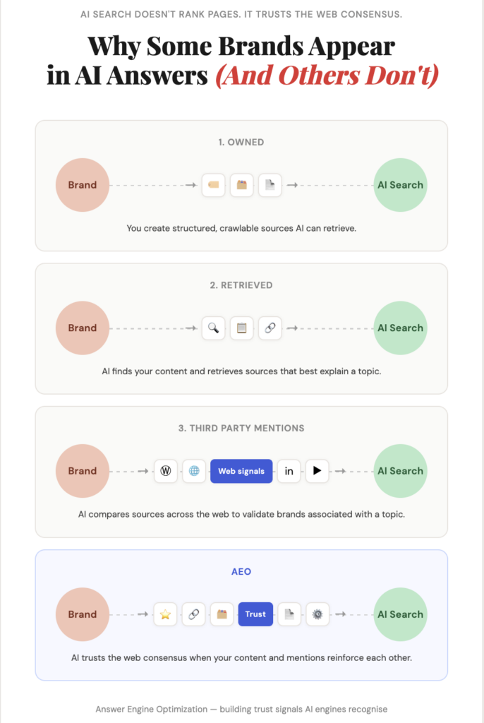 Why Some Brands Appear in AI Answers, and Others Don't Infographics